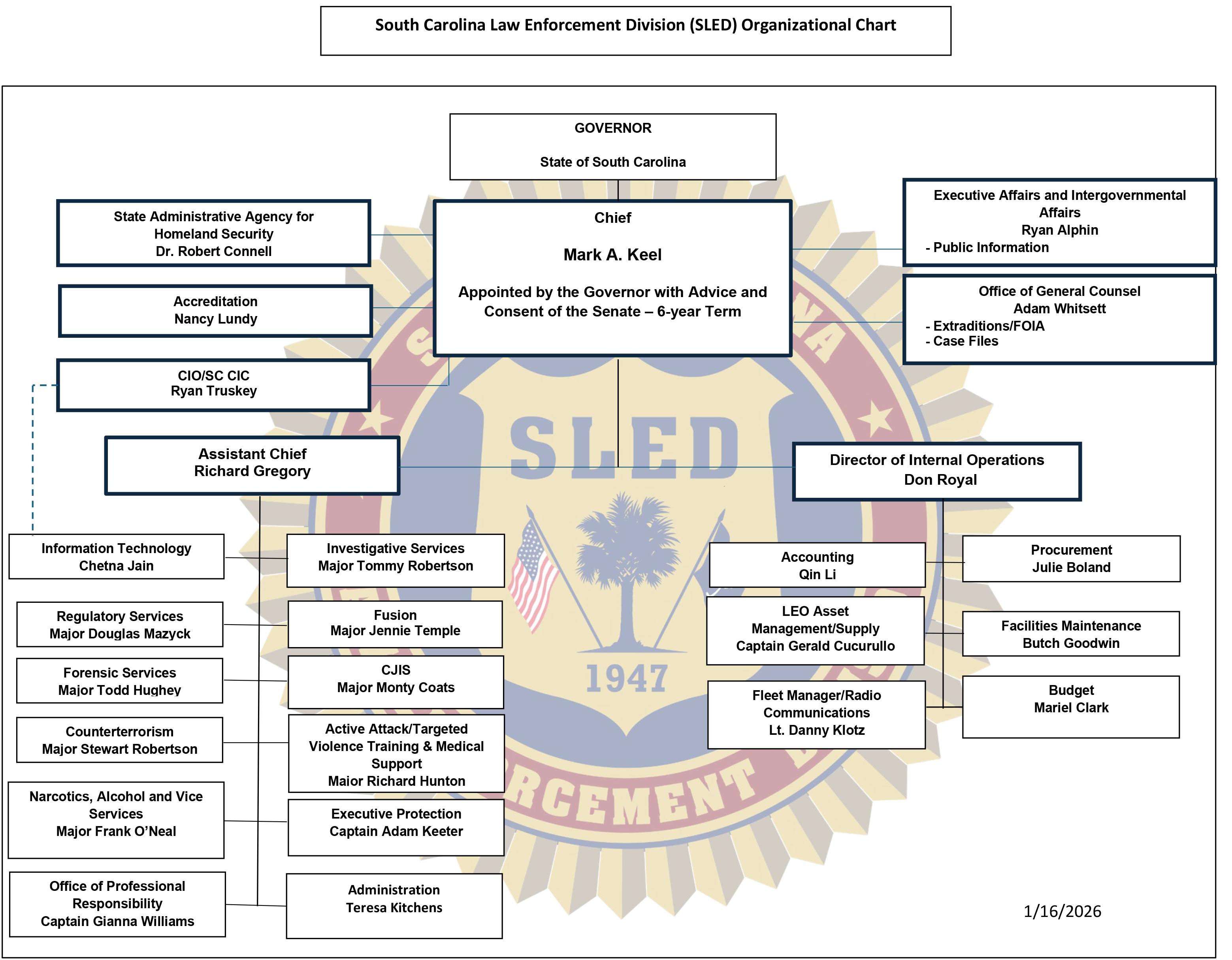 Organizational Chart